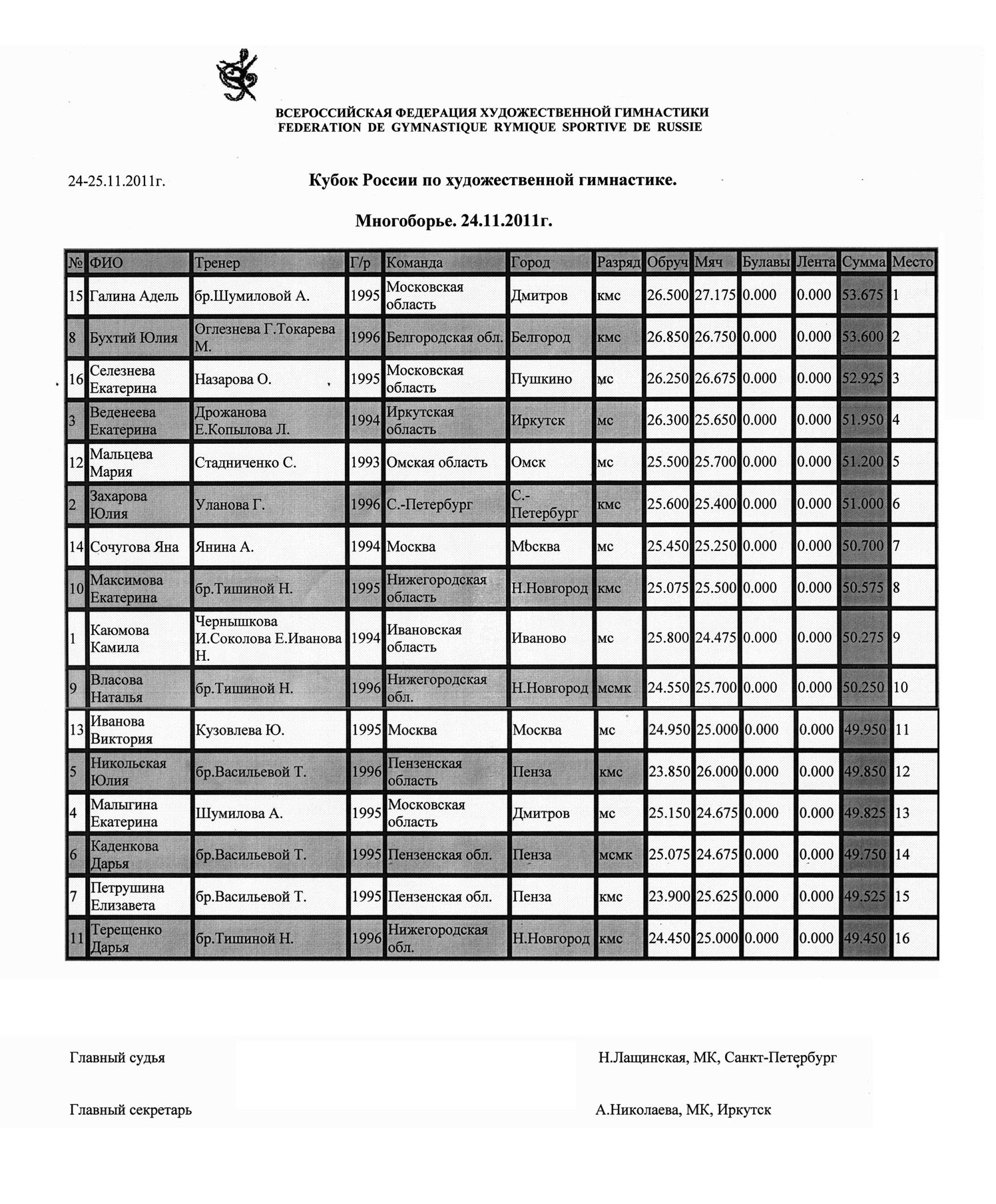 Соревнования по художественной гимнастике. классификация в мире, россии и спб