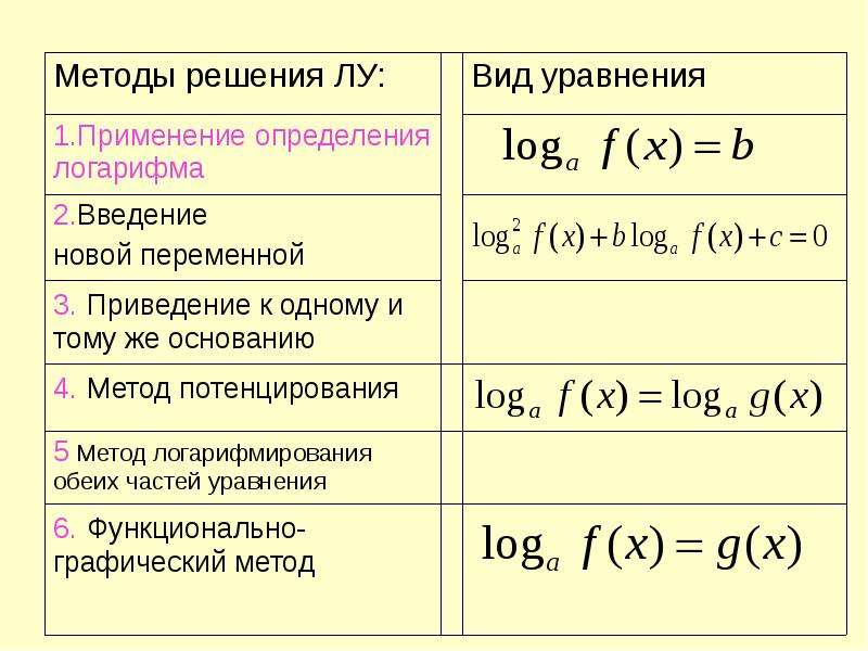 Логарифмические неравенства. методы и примеры решений. математичка.ру