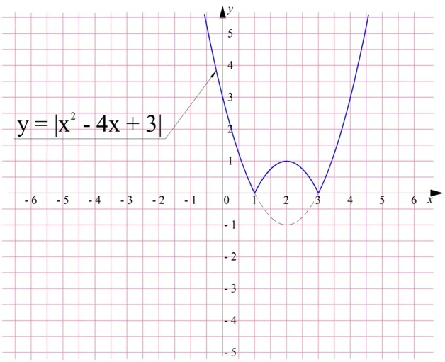 5 модуль х 3. Части в графике 1 2 3 4. Графики уравнений содержащих модули 9 класс.