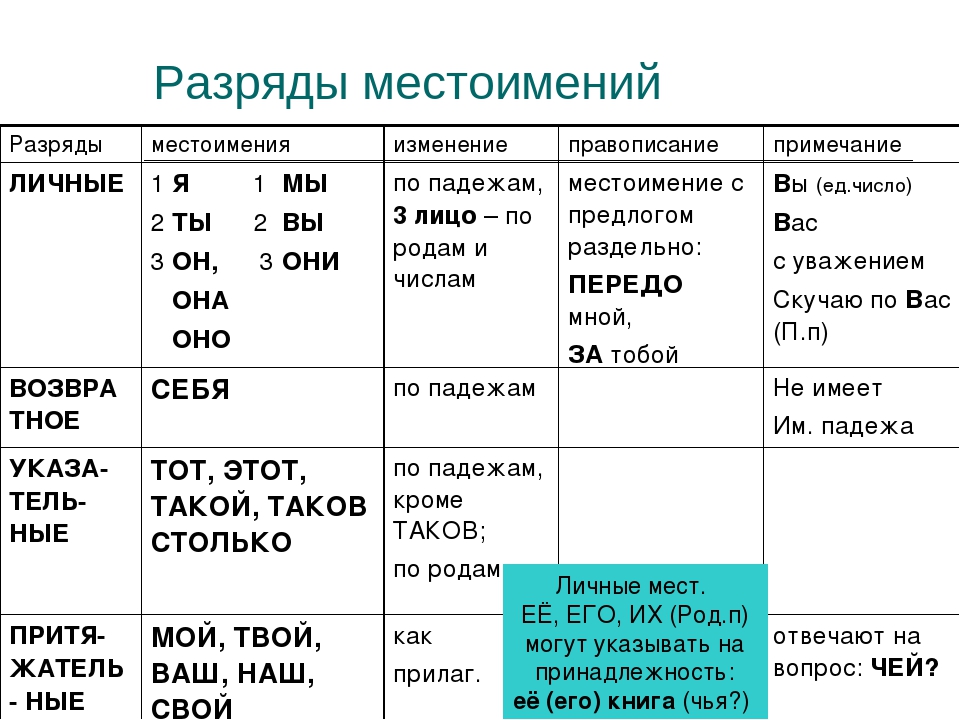 Какое общее значение местоимения. Таблица всех местоимений русского языка 6. Местоимения 6 кл русский язык. Местоимение разряды местоимений таблица. Разряды личных местоимений таблица.