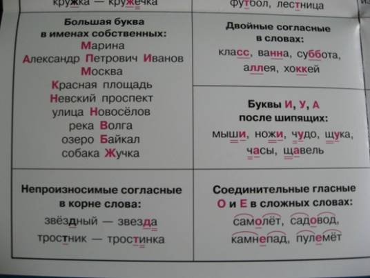 Основные правила русского языка 1-4 класс коротко с примерами – свод правил, пособия