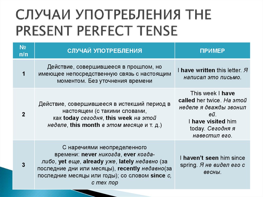 Present perfect - настоящее совершенное время в английском