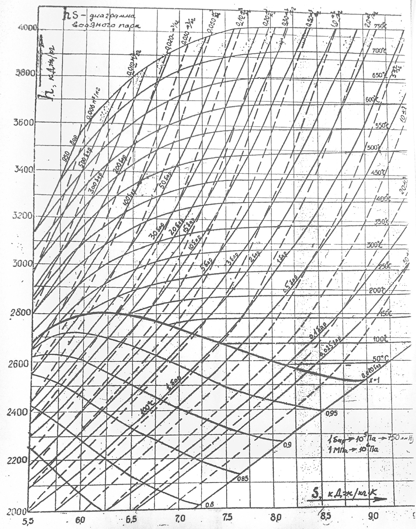 Диаграмма энтальпий. Диаграмма энтальпии водяного пара. H S диаграмма для водяного пара. Энтальпия пара на h-s диаграмме. HS диаграмма воды и водяного пара.