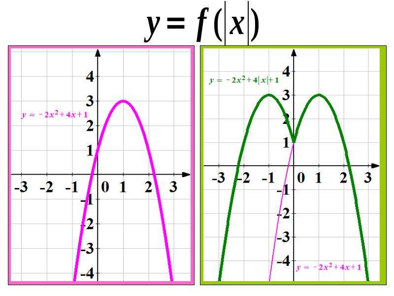 Построение графиков функций у=f(х)+b и у=f(x+а)