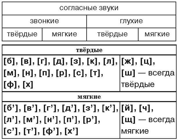 Согласные буквы группами. Гласные и согласные буквы звонкие и глухие мягкие и Твердые.