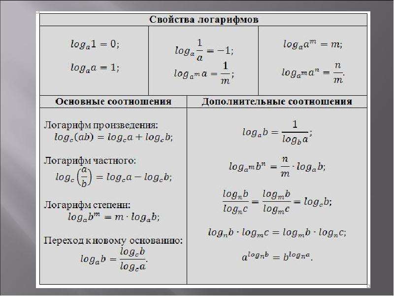 Логарифмы: свойства, формулы, основание, виды для школьников и студентов