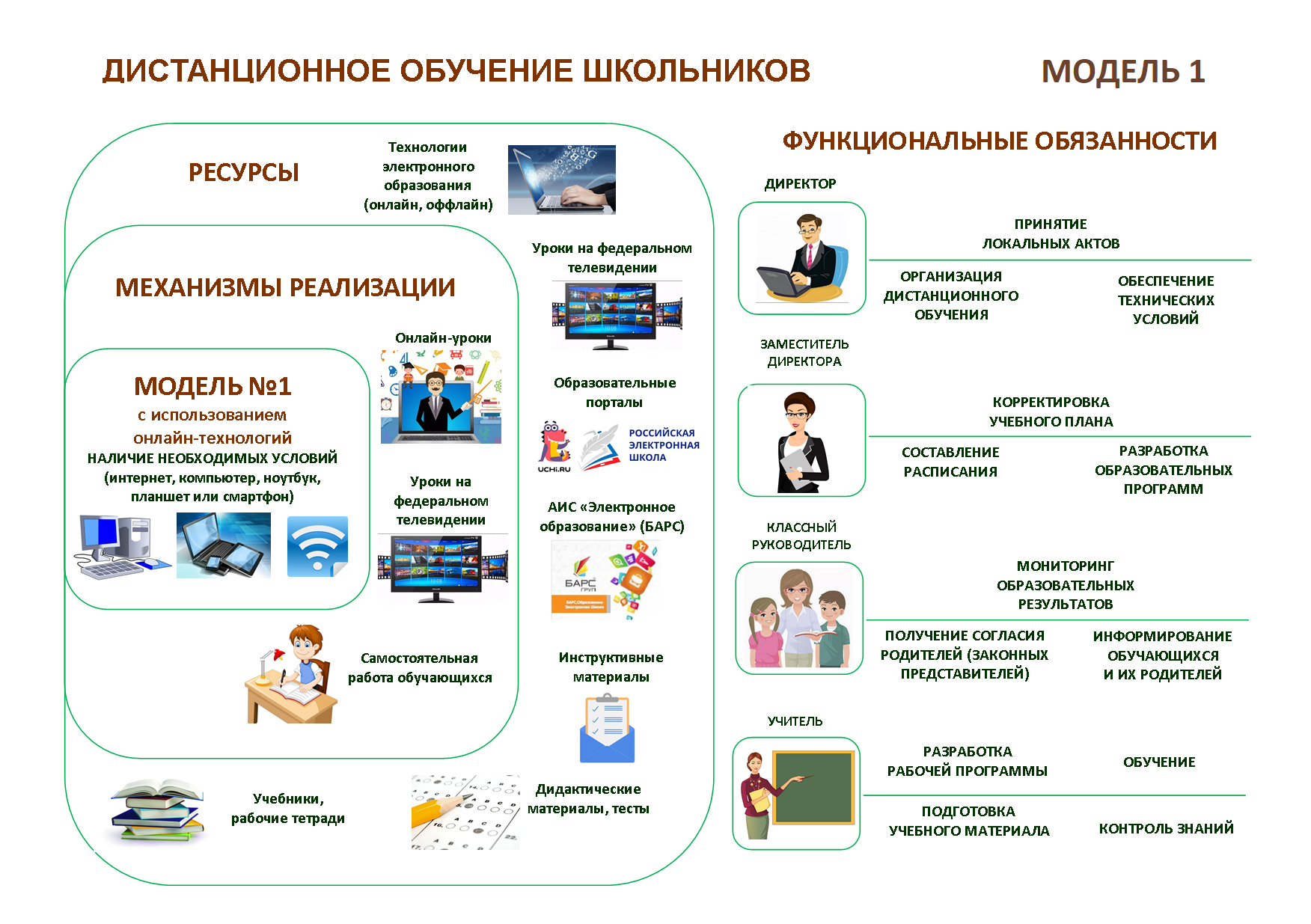 Программы обучения организации. Модели дистанционного образования. Дистанционное образование схема. Модель дистанционного обучения в школе. Внедрение дистанционного обучения.