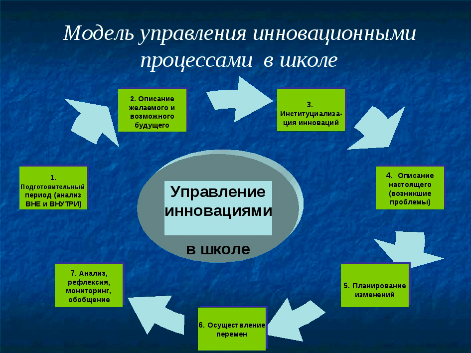 Примеры успешных инноваций российских школ