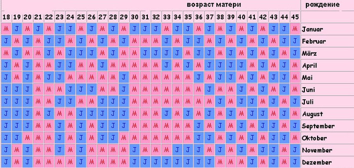 Гадание на пол ребенка — 7 популярных способов