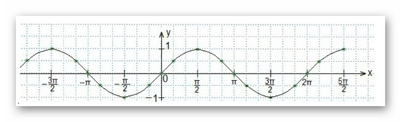 Косинус на координатной. График функции синус х. График синусов и косинусов на координатной прямой. График синуса по клеткам. График косинуса по клеточкам.