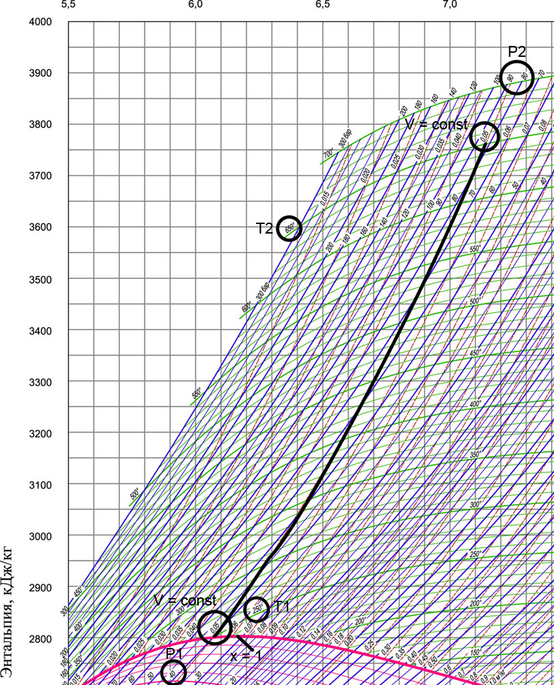 Диаграмма энтальпий. Диаграмма энтальпии водяного пара. H S диаграмма для водяного пара. Степень сухости пара h s диаграмма. Диаграмма энтальпия энтропия водяного пара.