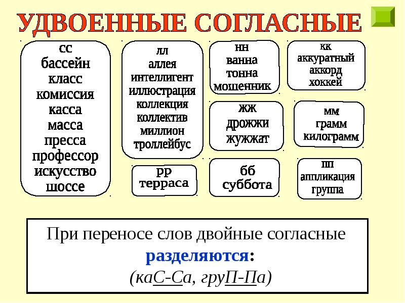 Существующие слова в русском языке. Правописание слов с удвоенными согласными правило. Правописание русских слов с удвоенными согласными. Двойные согласные 2 класс правило. Правило написания удвоенной согласной в корне слова.