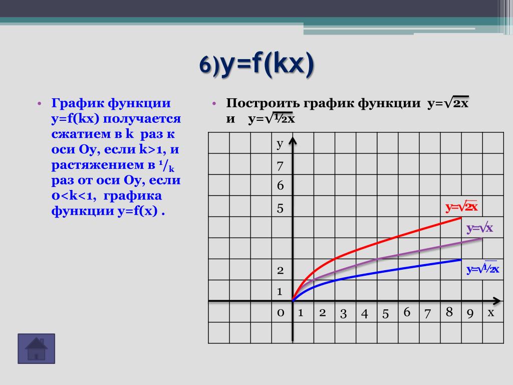 График функции y 1 3x 2. как построить график функции