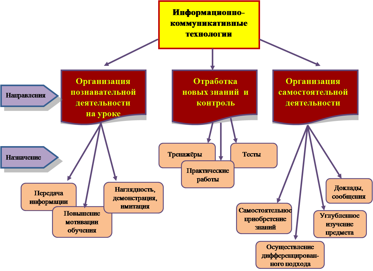 Т к многие виды. Управление учебным процессом схема. Схема деятельности на учебном занятии. Методы обучения на уроках русского языка. Современные образовательные технологии схема.