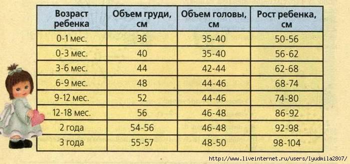 Окружность груди ребёнка, центильные таблицы окружности груди ребёнка от 0 до 17 лет | blaby.ru