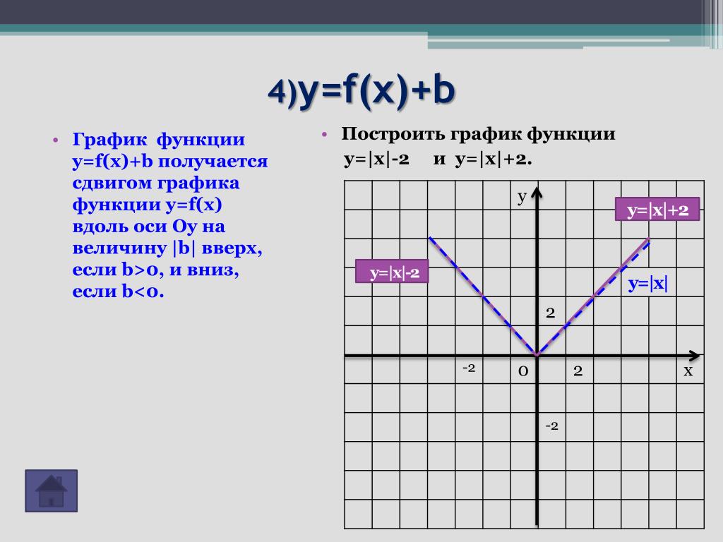 Постройте функцию у x 4 4