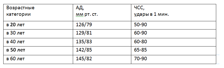 Какое давление в 75 лет. Пульс норма у мужчин по возрасту таблица и давление. Нормальное давление и пульс у человека по возрастам таблица. Нормально давление и пульс у человека таблица по возрастам. Пульс норма у женщин по возрасту таблица и давление.