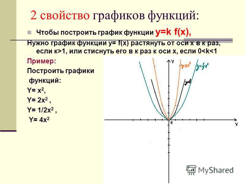 Постройте график функции x 2 5x