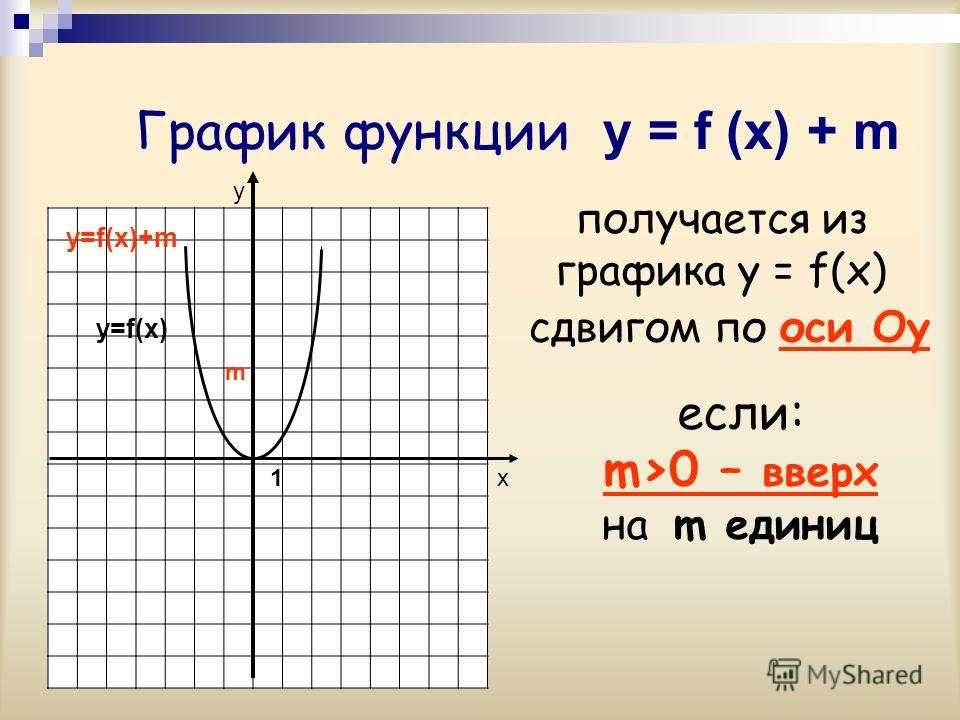 Урок 7: функции и графики - 100urokov.ru