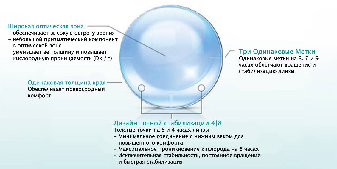Как определить диаметр линзы для своих глаз