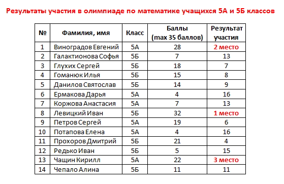 10 лучших школ петербурга: чем хороши математические школы и гуманитарные гимназии