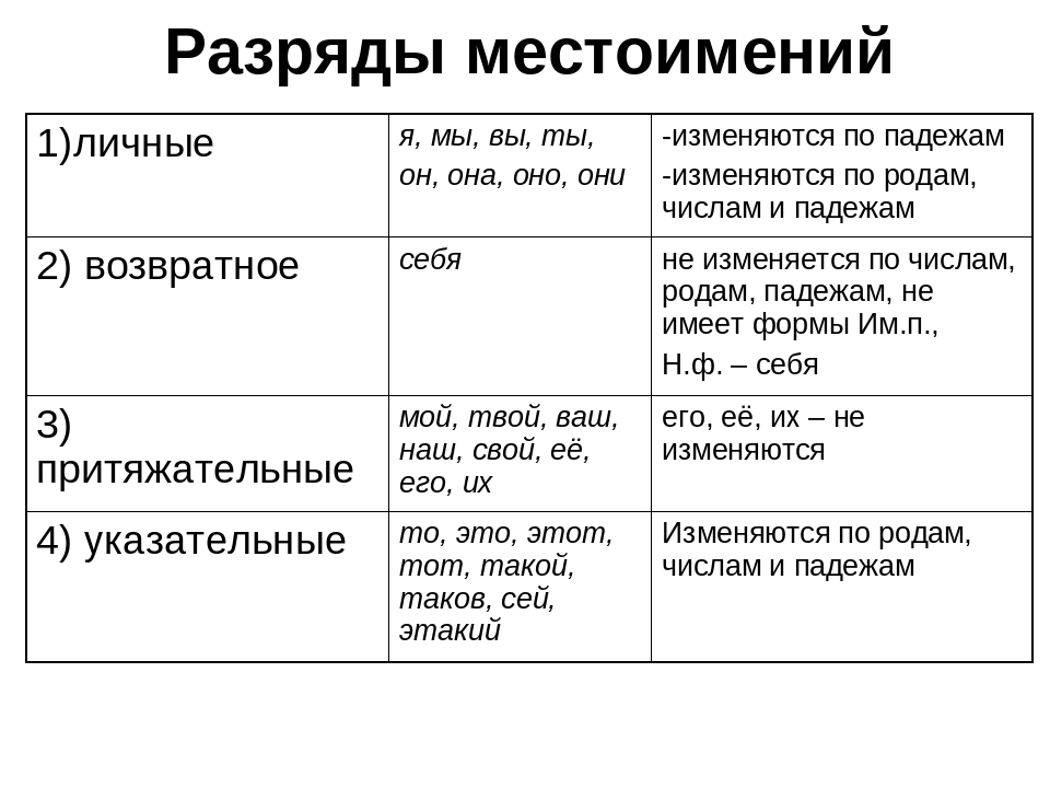 Что такое местоимение 6 класс русский язык. Местоимение разряды местоимений таблица. Как разряд местоимения. Разряды и правописание местоимений. Как изменяется личное местоимение 6 класс.