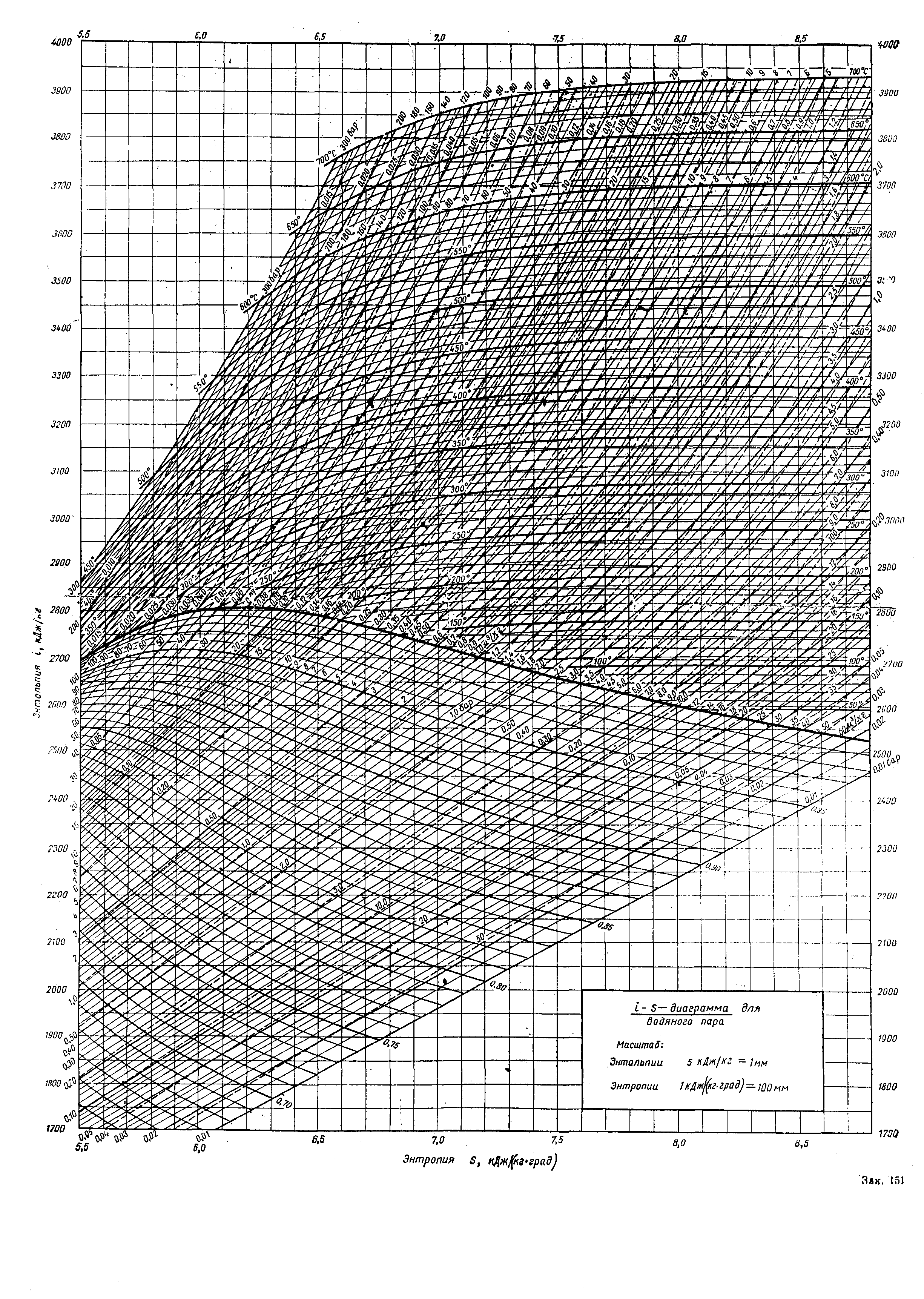 Диаграмма молье-hx - abcdef.wiki