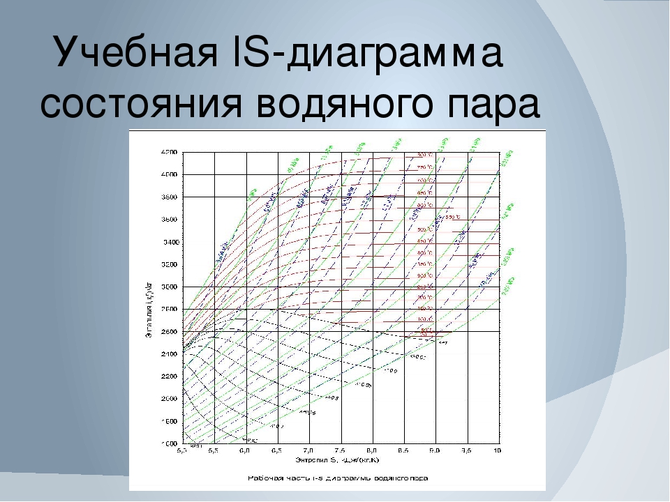 6 кдж график. HS диаграмма водяного пара. Диаграмма энтальпии водяного пара. H-S диаграмма энтальпии. H S диаграмма для водяного пара.