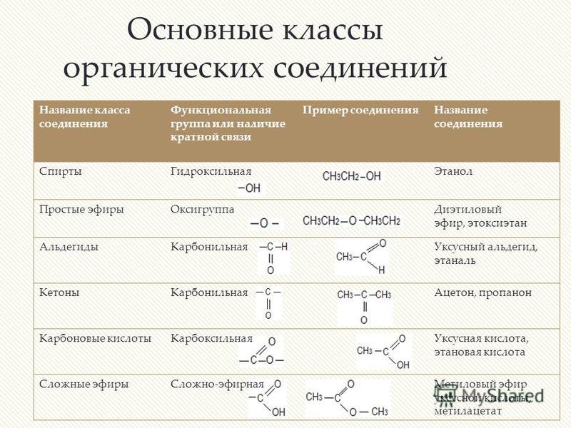 Какие есть органические соединения. Основные классы органических веществ химия. Общая формула альдегиды химия 10 класс. Функциональные группы в органической химии.