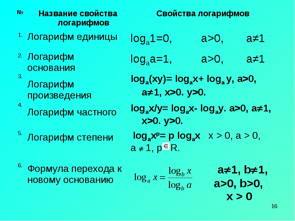 Что такое логарифмы? узнайте их свойства и формулы - узнай что такое
