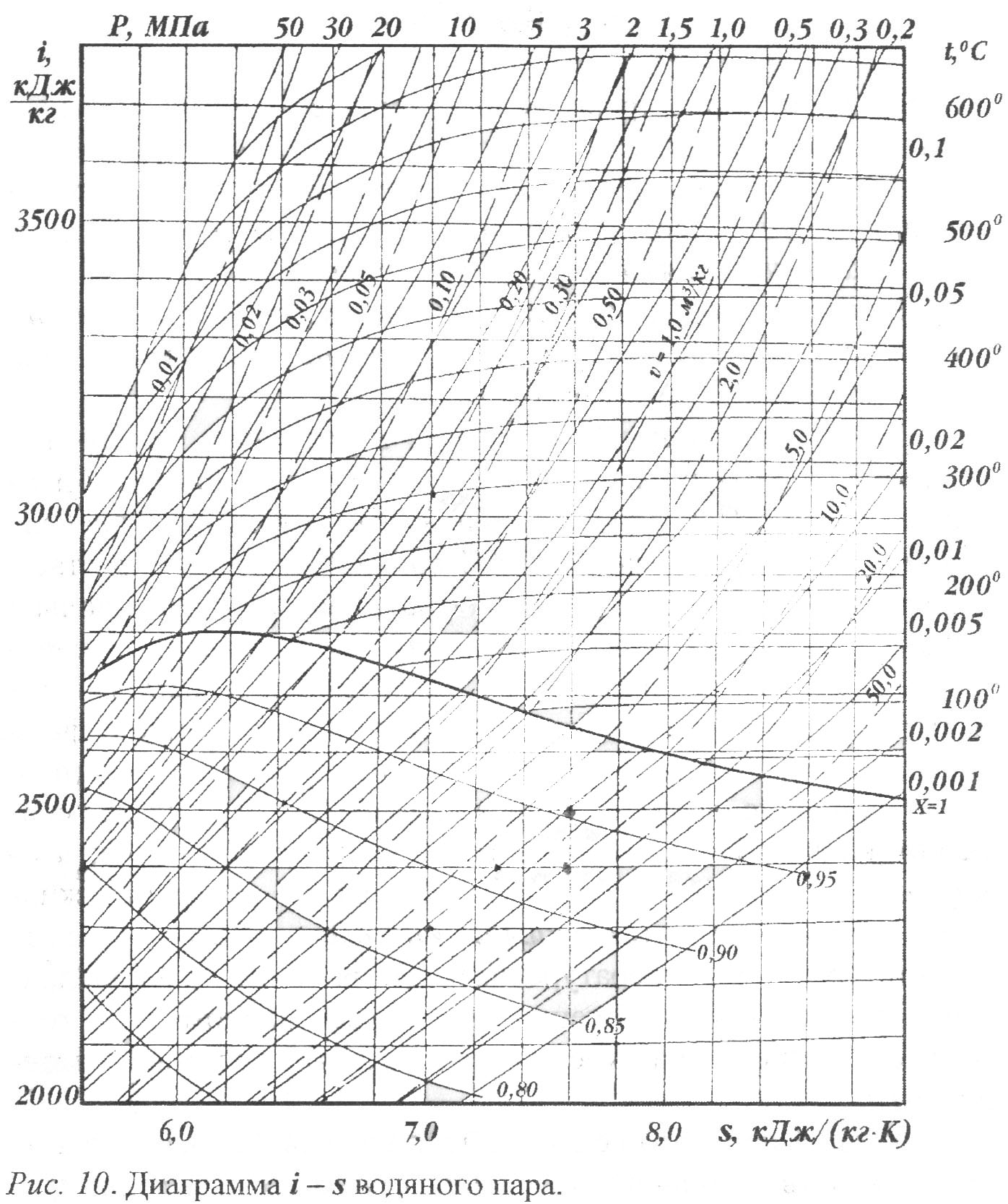 Диаграмма энтальпий. HS диаграмма водяного пара. Диаграмма состояния водяного пара h-s. Энтальпия острого пара h s диаграмма. HS-диаграмма воды и пара.