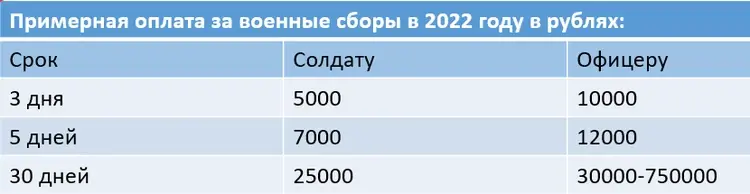 Со скольки лет мобилизуют в россии. Сколько платят за военные сборы 2022. Военные сборы 2022 Возраст. Военные сборы 2022 оплата.