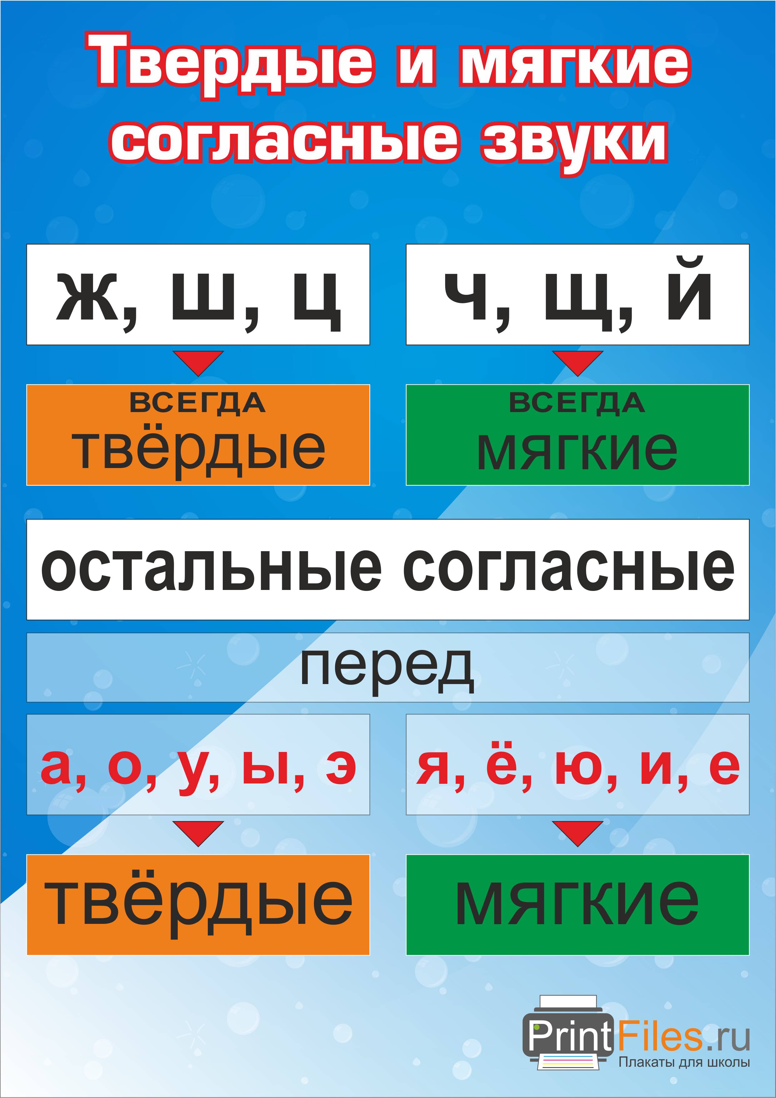 Твердые согласные звуки (таблица). буквы, обозначающие твердые согласные звуки :: syl.ru