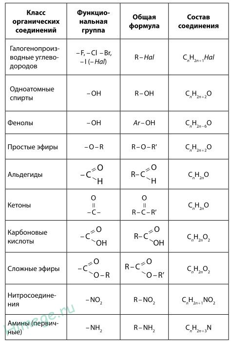 Общие формулы органических соединений таблица. Общие формулы спиртов альдегидов и карбоновых кислот.