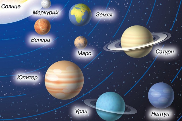 Планеты солнечной системы по порядку: их названия, фото, расположение, спутники, детальные характеристики и интересные факты о них