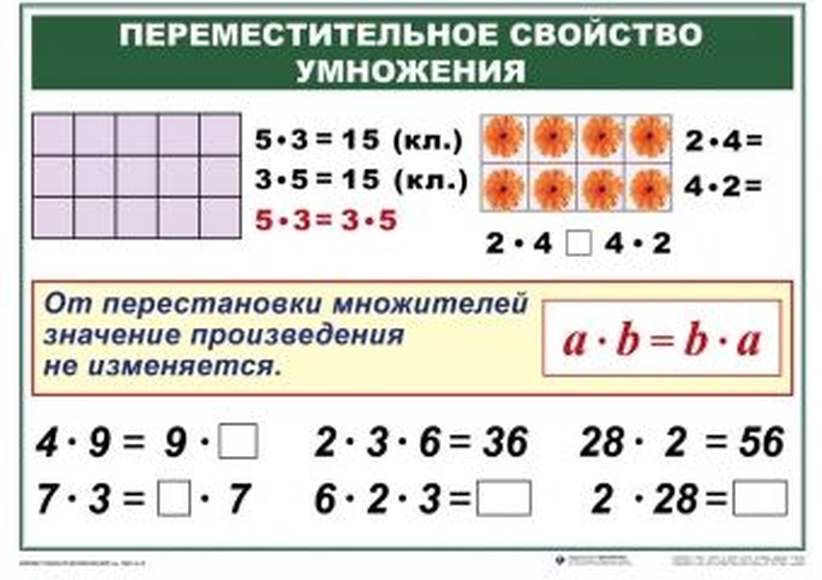 Произведение двух чисел есть их умножение. Умножение и деление. Математика 2 класс умножение. Правило умножения и деления. Переместительное свойство в математике.