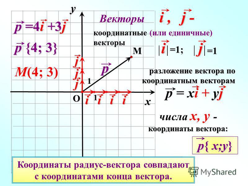 Найдите координаты вектора m a b. Координаты вектора одиночные. Координаты вектора i j. Как найти координаты вектора. Вектор i j k координаты.